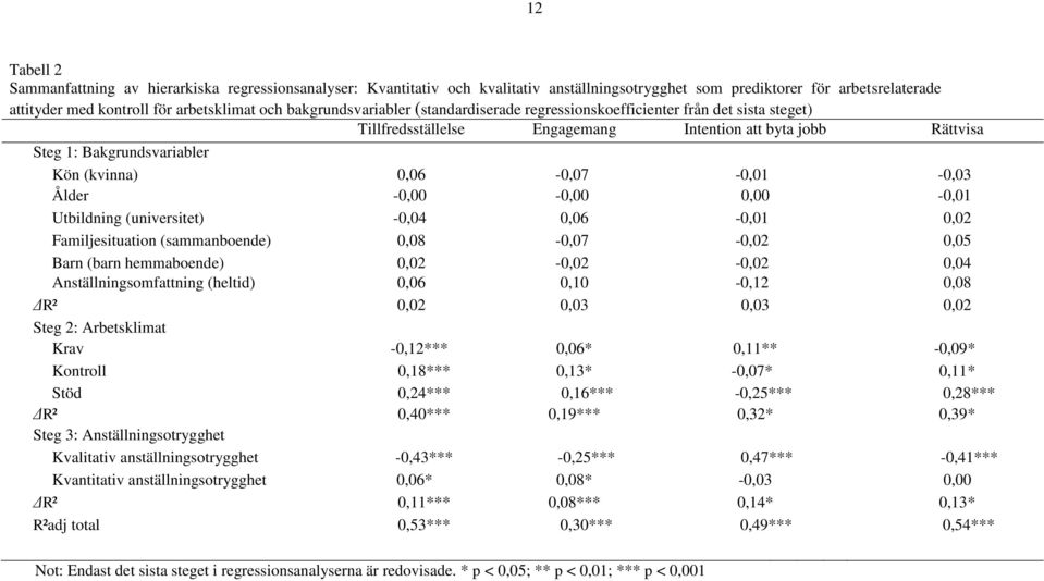 0,06-0,07-0,01-0,03 Ålder -0,00-0,00 0,00-0,01 Utbildning (universitet) -0,04 0,06-0,01 0,02 Familjesituation (sammanboende) 0,08-0,07-0,02 0,05 Barn (barn hemmaboende) 0,02-0,02-0,02 0,04