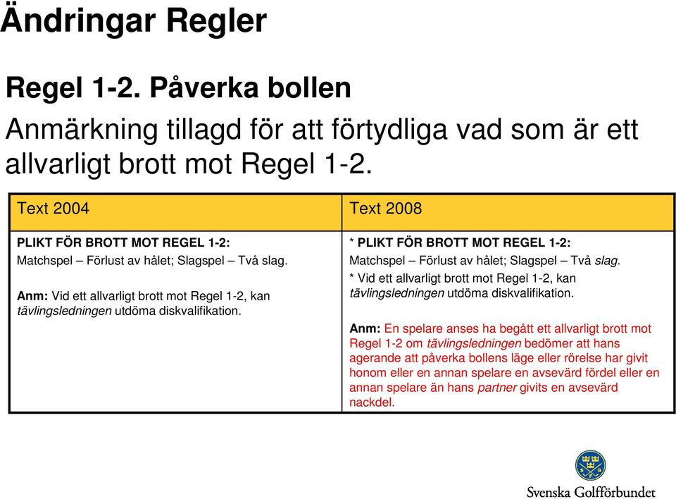 * PLIKT FÖR BROTT MOT REGEL 1-2: Matchspel Förlust av hålet; Slagspel Två slag. * Vid ett allvarligt brott mot Regel 1-2, kan tävlingsledningen utdöma diskvalifikation.