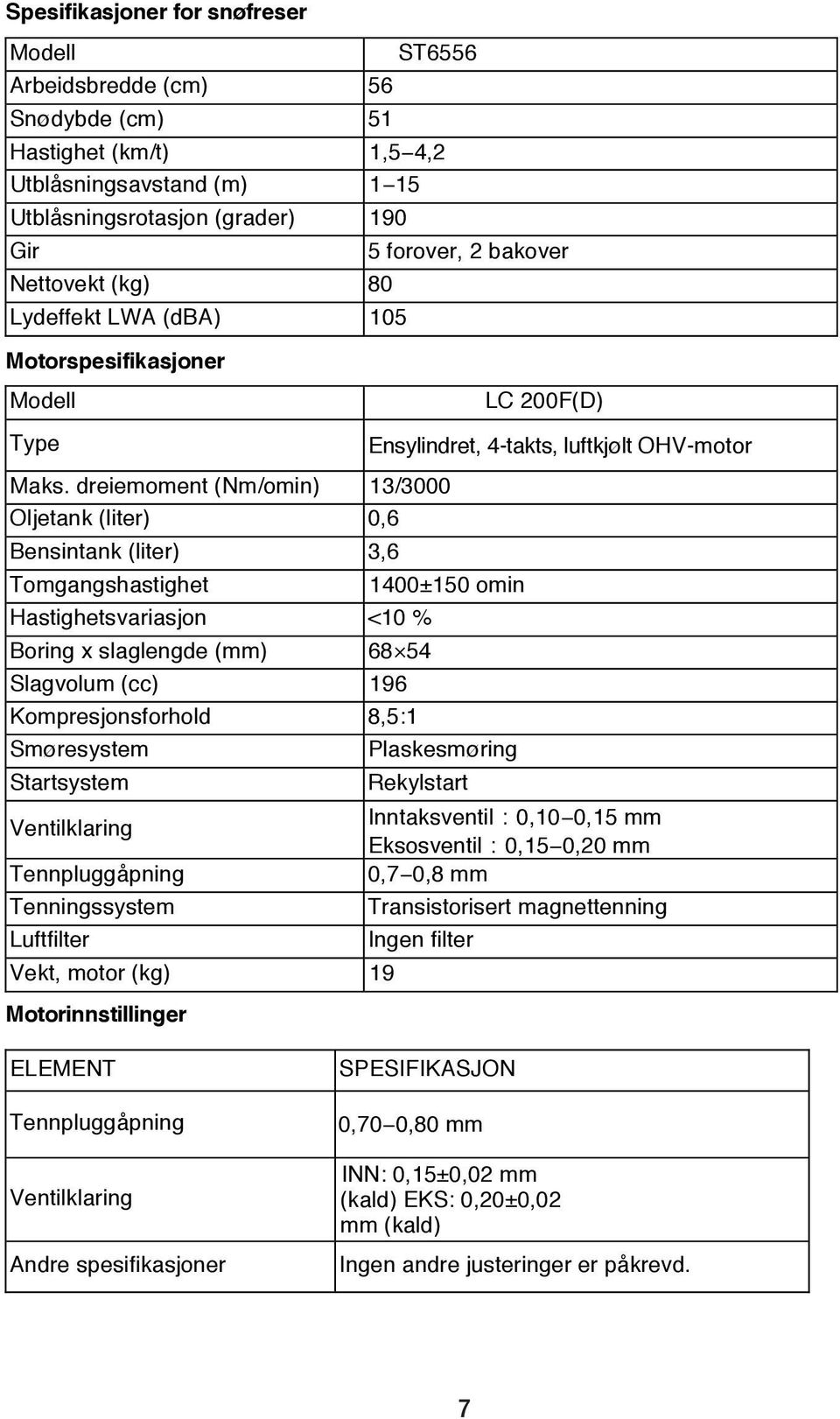 dreiemoment (Nm/omin) 13/3000 Oljetank (liter) 0,6 Bensintank (liter) 3,6 Tomgangshastighet 1400±150 omin Hastighetsvariasjon <10 % Boring x slaglengde (mm) 68 54 Slagvolum (cc) 196