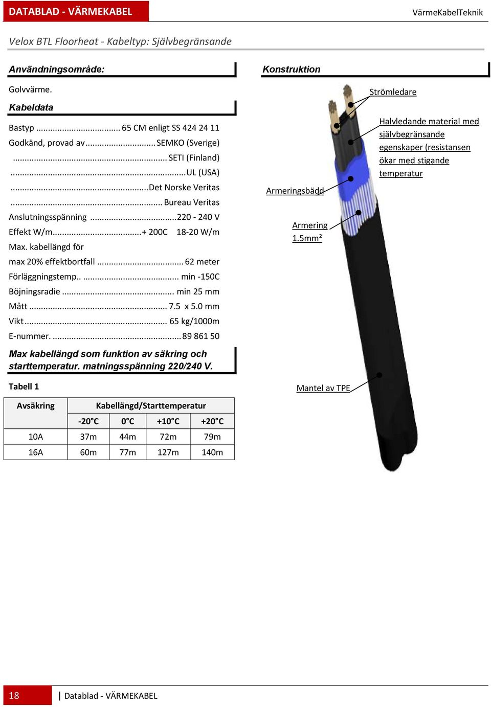.. min 25 mm Mått... 7.5 x 5.0 mm Vikt... 65 kg/1000m E nummer.... 89 861 50 Max kabellängd som funktion av säkring och starttemperatur. matningsspänning 220/240 V.