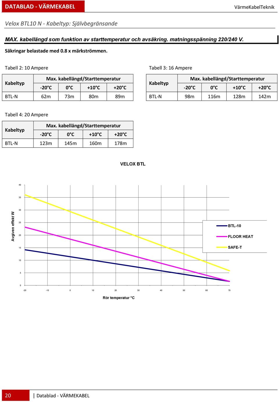 kabellängd/starttemperatur 20 C 0 C +10 C +20 C BTL N 62m 73m 80m 89m Tabell 3: 16 Ampere Max.