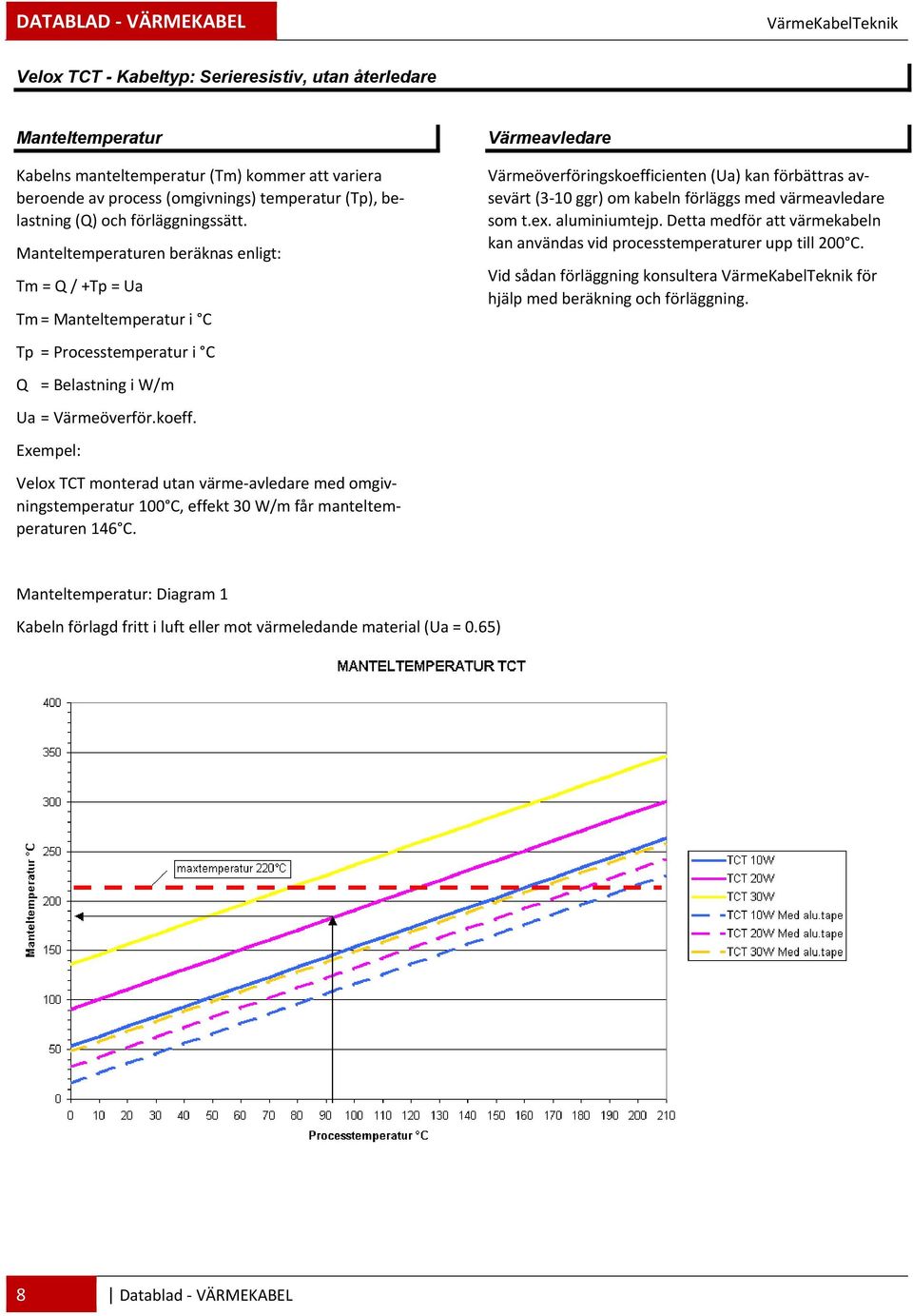 Exempel: Velox TCT monterad utan värme avledare med omgivningstemperatur 100 C, effekt 30 W/m får manteltemperaturen 146 C.