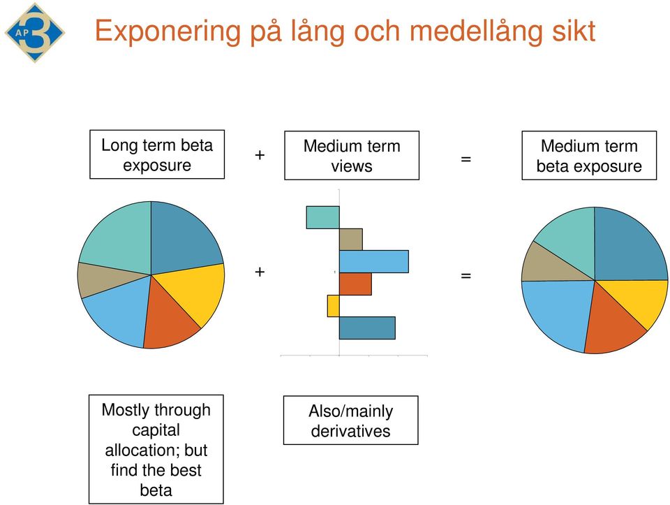 beta exposure + = 1 Mostly through capital