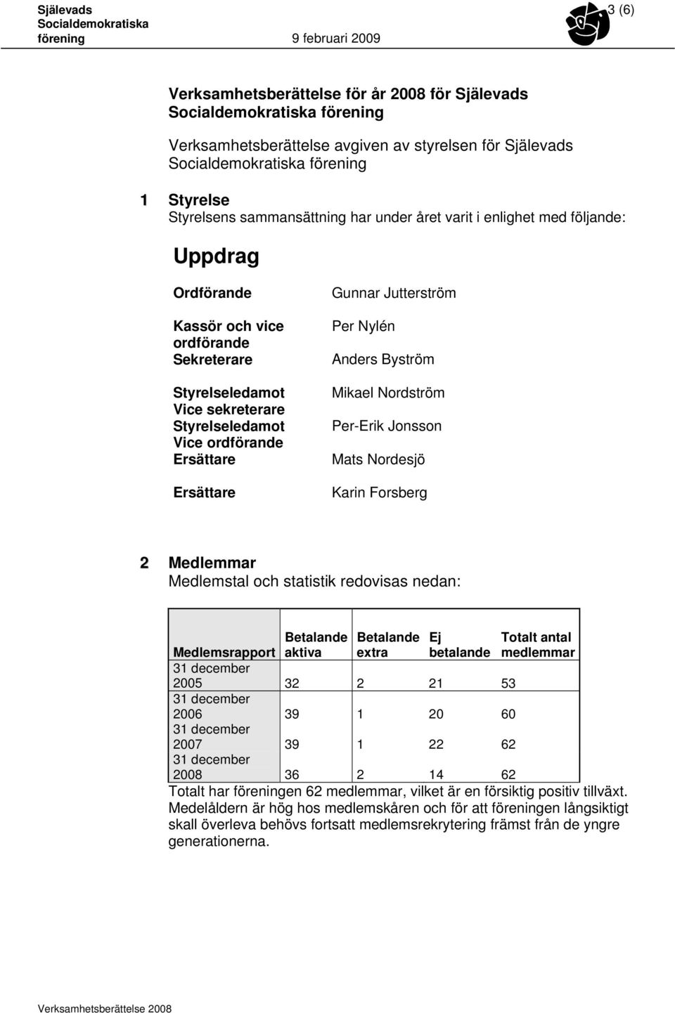 Anders Byström Mikael Nordström Per-Erik Jonsson Mats Nordesjö Karin Forsberg 2 Medlemmar Medlemstal och statistik redovisas nedan: Betalande aktiva Betalande extra Ej betalande Totalt antal