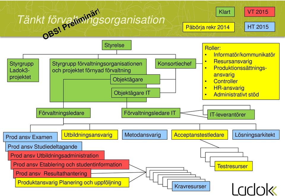 Förvaltningsledare Förvaltningsledare IT IT-leverantörer Prod ansv Examen Utbildningsansvarig Prod ansv Studiedeltagande Prod ansv Utbildningsadministration Prod ansv