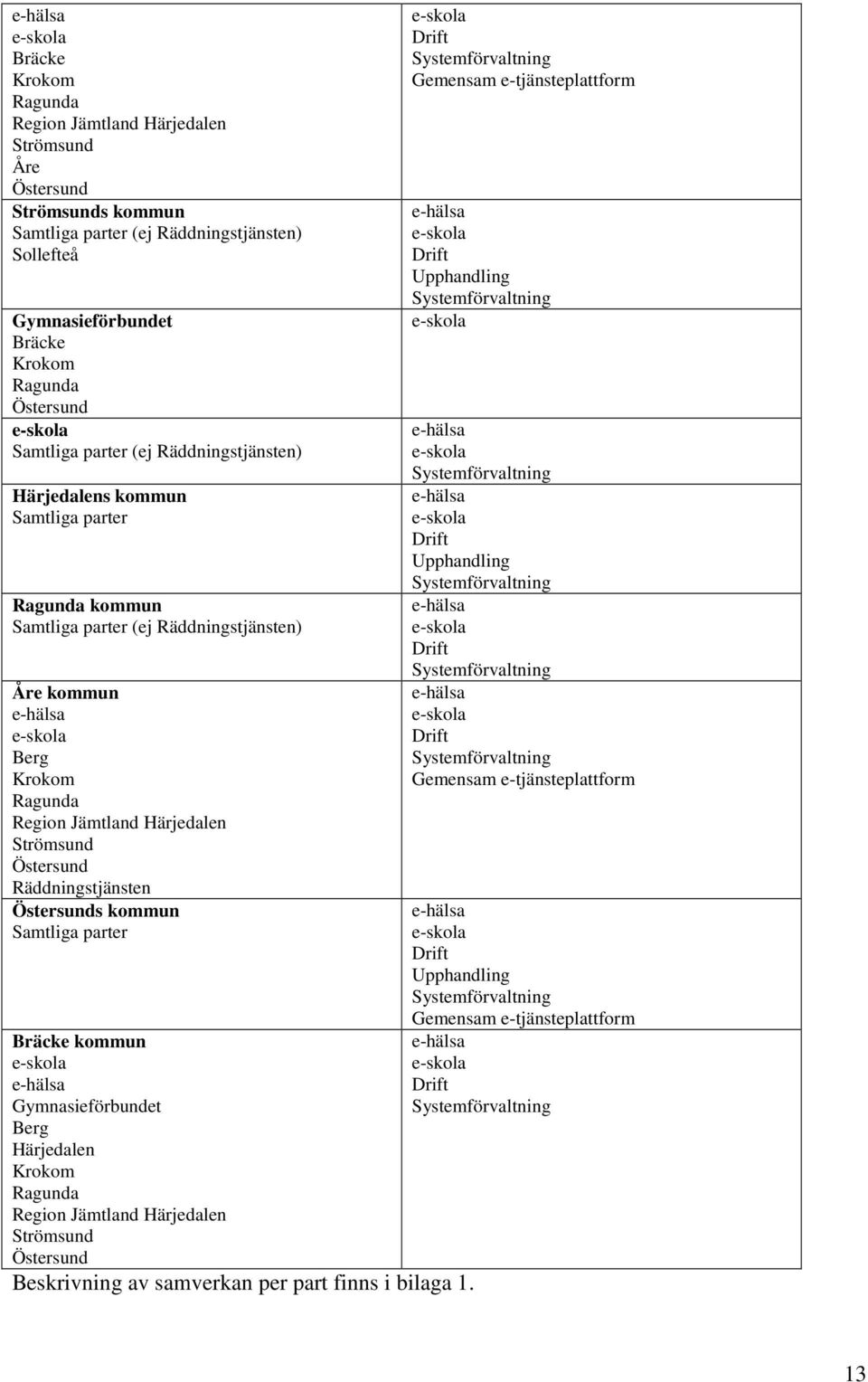 Jämtland Härjedalen Strömsund Östersund Räddningstjänsten Östersunds kommun Samtliga parter Bräcke kommun e-skola e-hälsa Gymnasieförbundet Berg Härjedalen Krokom Ragunda Region Jämtland Härjedalen