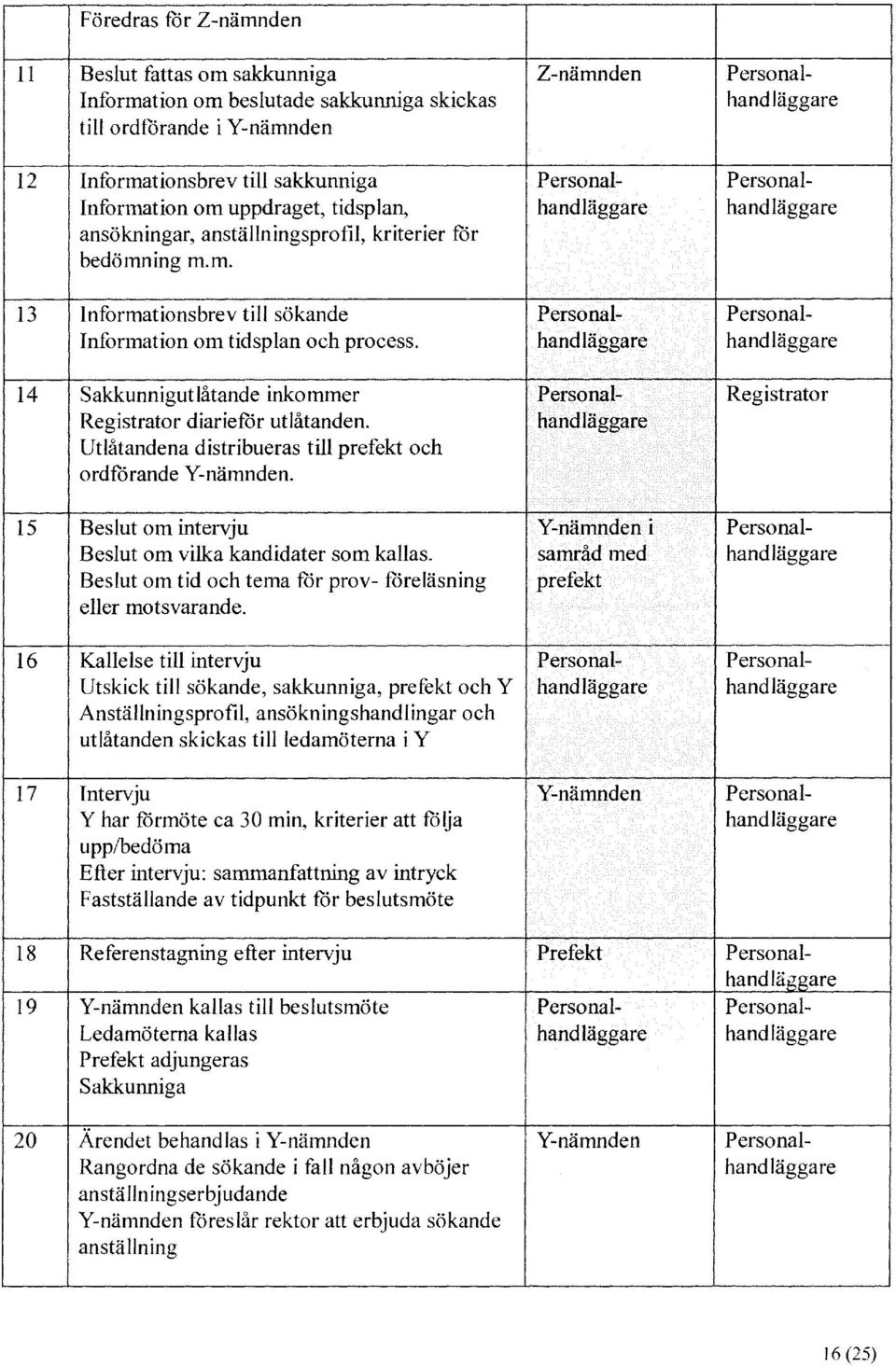 14 Sakkunnigut låtande inko mmer Personal- Registrator Registrator diariefor utlåtanden. Utlåtandena distribueras till prefekt och ordförande Y-nämnden.