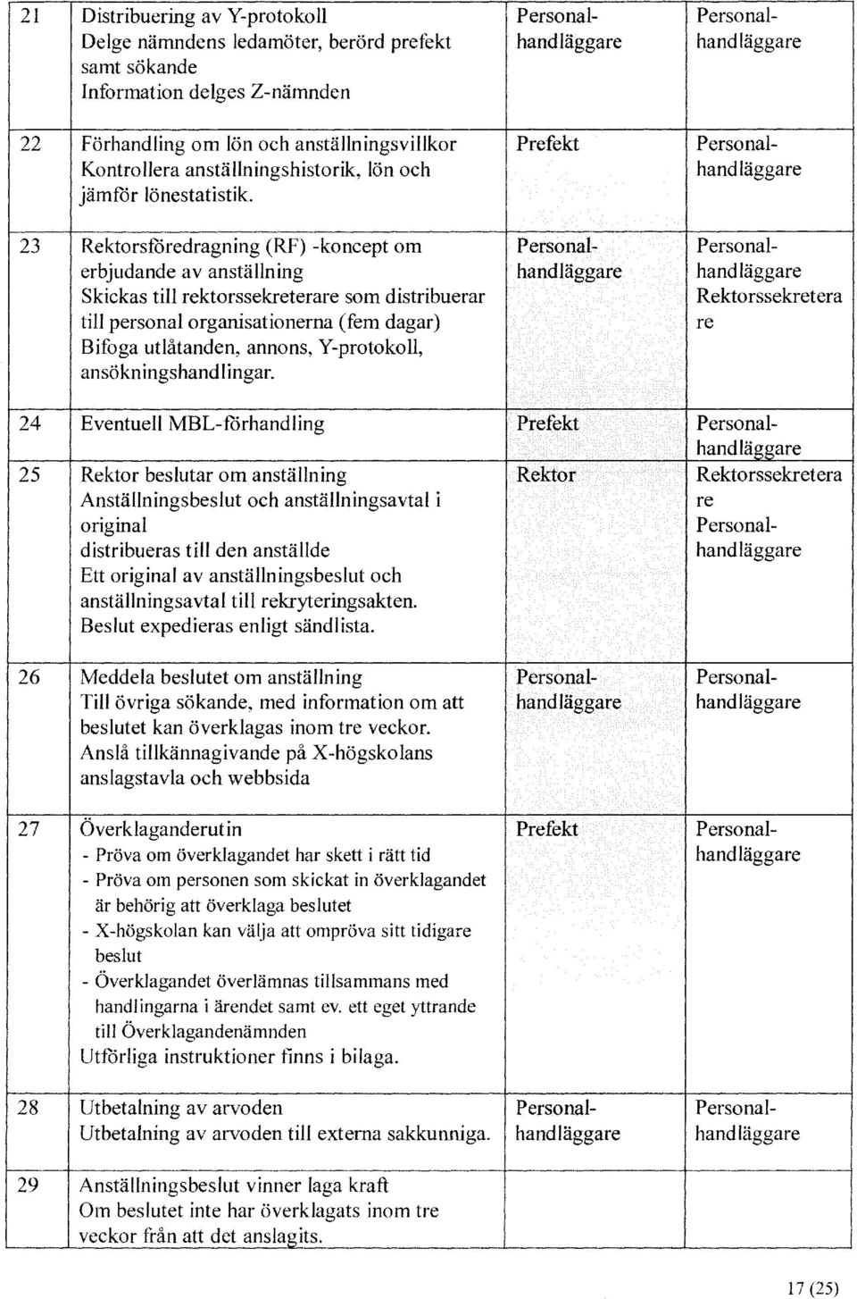 23 Rektorsföredragning (RF) -koncept om Personal- Personalerbjudande av anställning Skickas till rektorssekreterare som distribuerar Rektorssekretera till personalorganisationerna (fem dagar) re