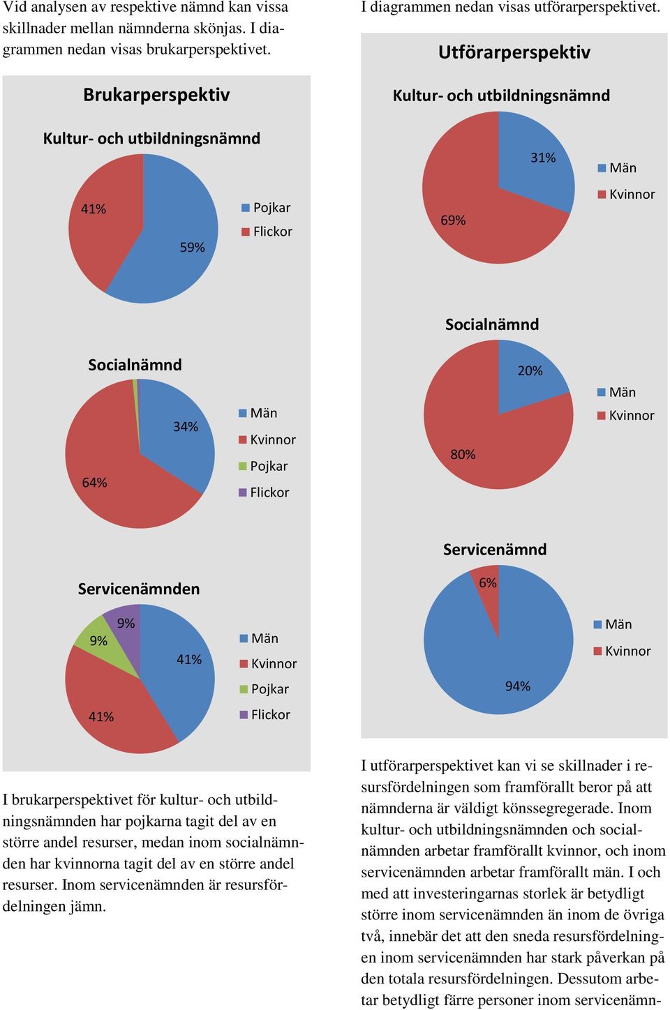 41% Pojkar 94% 41% Flickor I brukarperspektivet för kultur- och utbildningsnämnden har pojkarna tagit del av en större andel resurser, medan inom socialnämnden har kvinnorna tagit del av en större