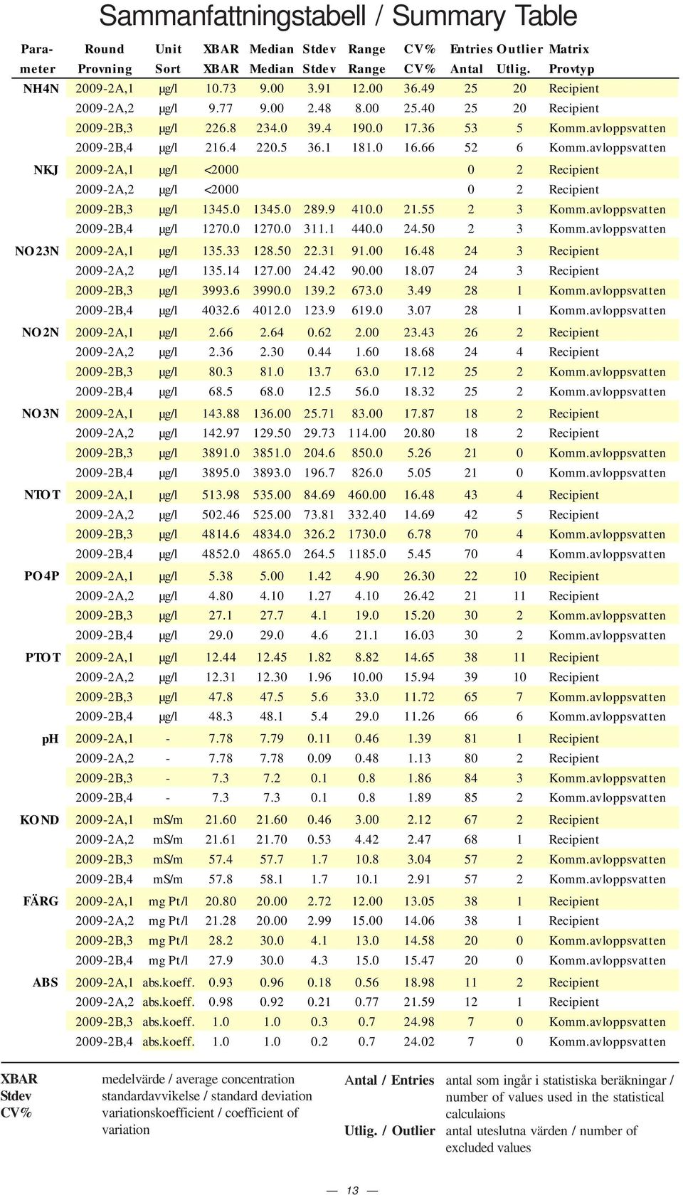 avloppsvatten NKJ 9-A,1 µg/l < Recipient 9-A, µg/l < Recipient 9-B,3 µg/l 135. 135. 89.9 1. 1.55 3 Komm.avloppsvatten 9-B, µg/l 17. 17. 311.1..5 3 Komm.avloppsvatten NO 3N 9-A,1 µg/l 135.33 18.5.31 91.