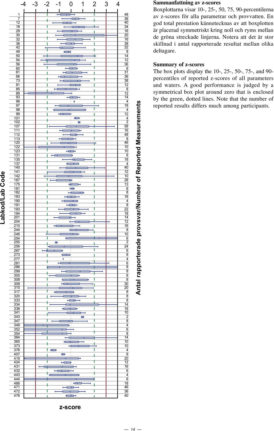 13 6 8 16 8 18 1 1 16 8 1 6 6 8 6 8 8 8 8 3 8 8 8 1 16 1 8 6 8 1 1 1 8 1 16 6 6 18 6 36 Antal rapporterade provsvar/number of Reported Measurements Sammanfattning av z-scores Boxplottarna visar 1-,