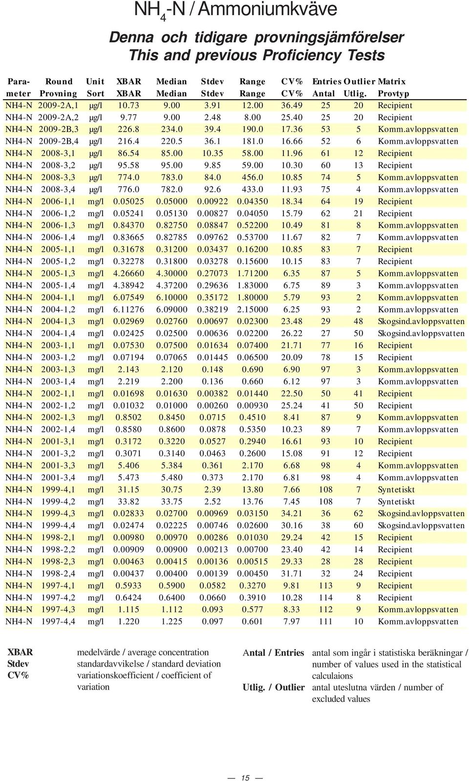 avloppsvatten NH-N 9-B, µg/l 16..5 36.1 181. 16.66 5 6 Komm.avloppsvatten NH-N 8-3,1 µg/l 86.5 85. 1.35 58. 11.96 61 1 Recipient NH-N 8-3, µg/l 95.58 95. 9.85 59. 1.3 6 13 Recipient NH-N 8-3,3 µg/l 77.