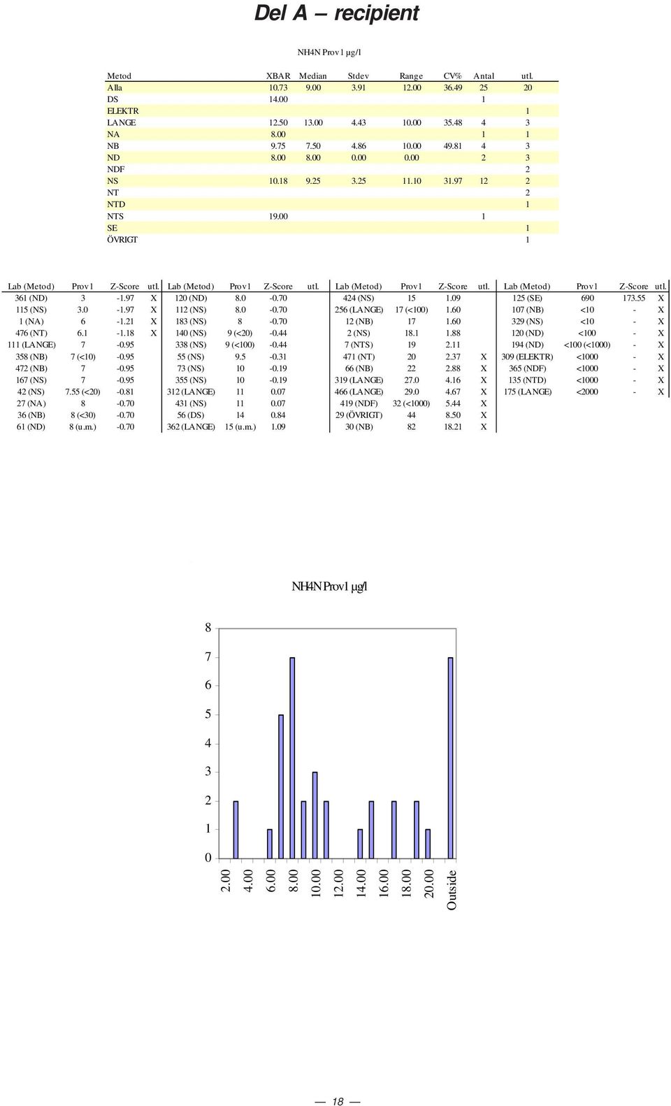 97 X 1 (ND) 8. -.7 (NS) 15 1.9 15 (SE) 69 173.55 X 115 (NS) 3. -1.97 X 11 (NS) 8. -.7 56 (LANGE) 17 (<1) 1.6 17 (NB) <1 - X 1 (NA) 6-1.1 X 183 (NS) 8 -.7 1 (NB) 17 1.6 39 (NS) <1 - X 76 (NT) 6.1-1.