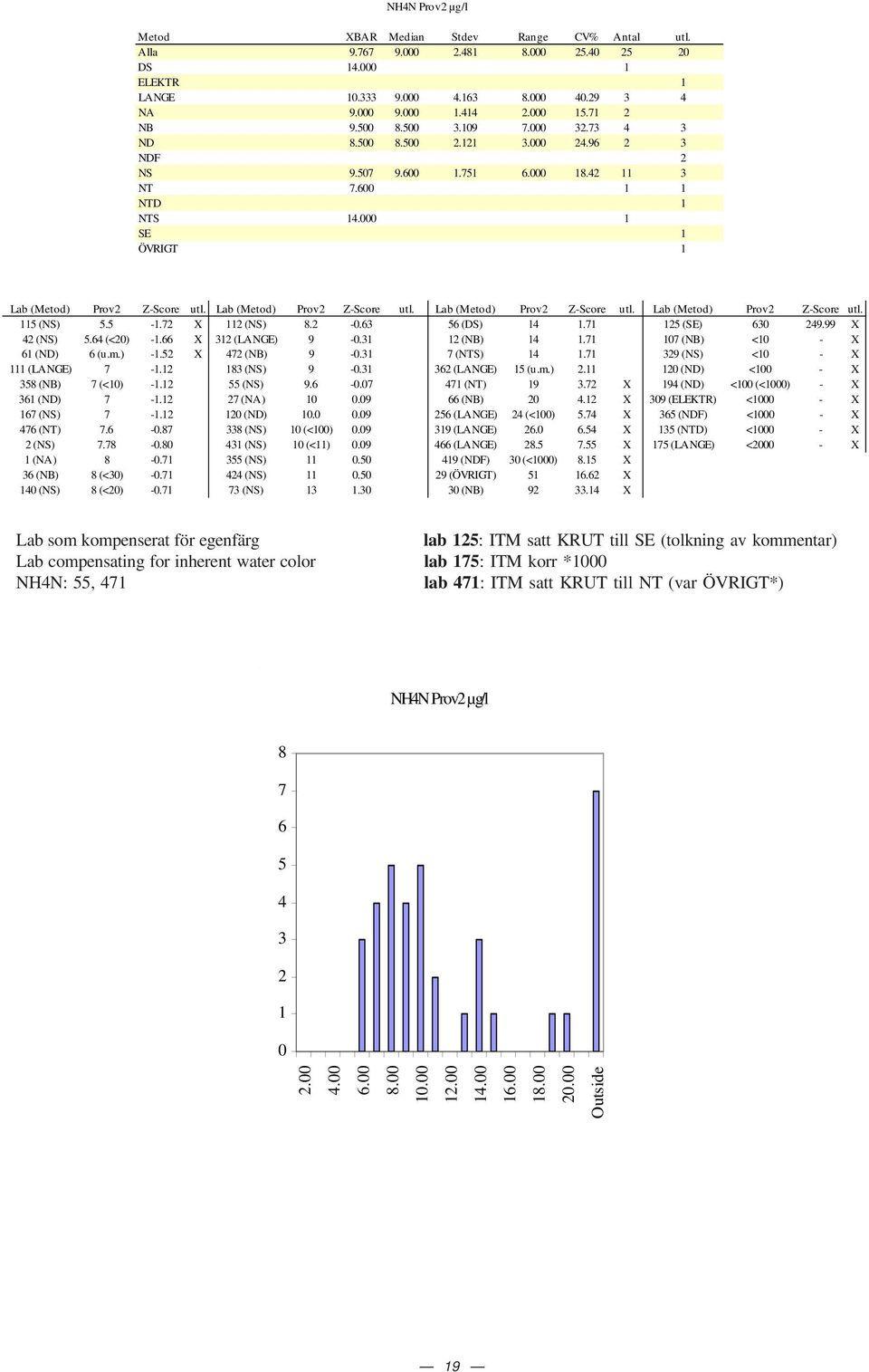 5-1.7 X 11 (NS) 8. -.63 56 (DS) 1 1.71 15 (SE) 63 9.99 X (NS) 5.6 (<) -1.66 X 31 (LANGE) 9 -.31 1 (NB) 1 1.71 17 (NB) <1 - X 61 (ND) 6 (u.m.) -1.5 X 7 (NB) 9 -.31 7 (NTS) 1 1.