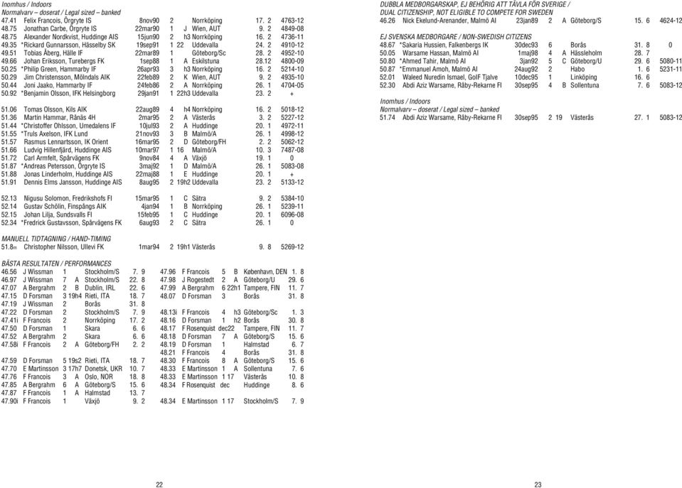 51 Tobias Åberg, Hälle IF 22mar89 1 Göteborg/Sc 28. 2 4952-10 49.66 Johan Eriksson, Turebergs FK 1sep88 1 A Eskilstuna 28.12 4800-09 50.25 *Philip Green, Hammarby IF 26apr93 3 h3 Norrköping 16.