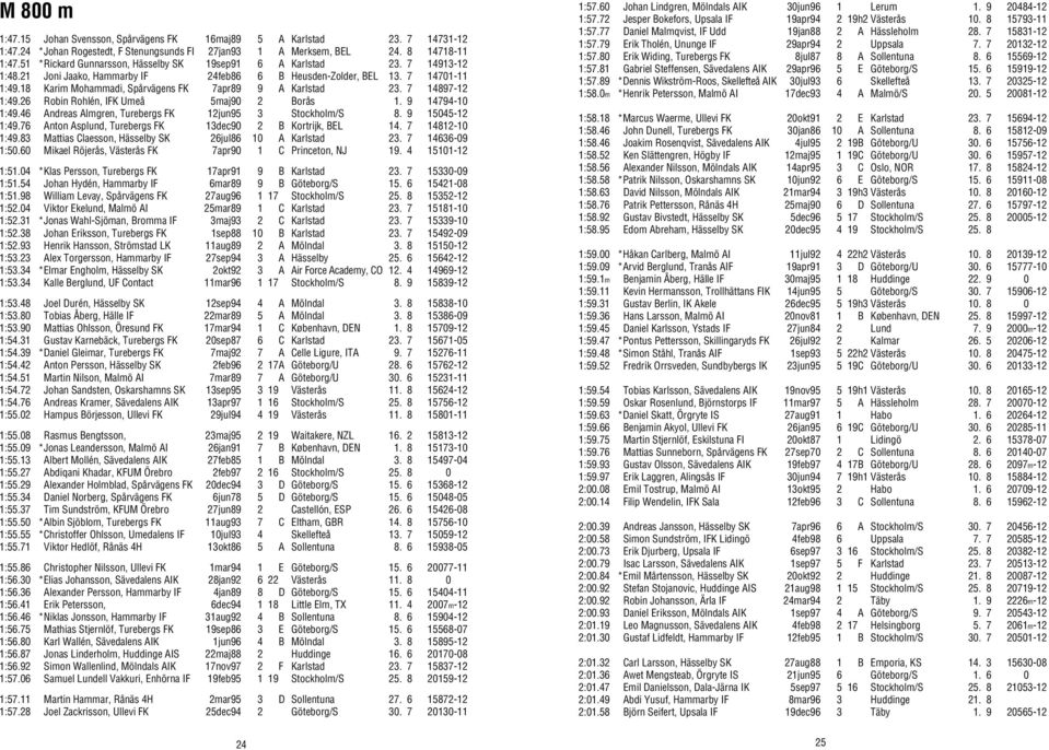 18 Karim Mohammadi, Spårvägens FK 7apr89 9 A Karlstad 23. 7 14897-12 1:49.26 Robin Rohlén, IFK Umeå 5maj90 2 Borås 1. 9 14794-10 1:49.46 Andreas Almgren, Turebergs FK 12jun95 3 Stockholm/S 8.