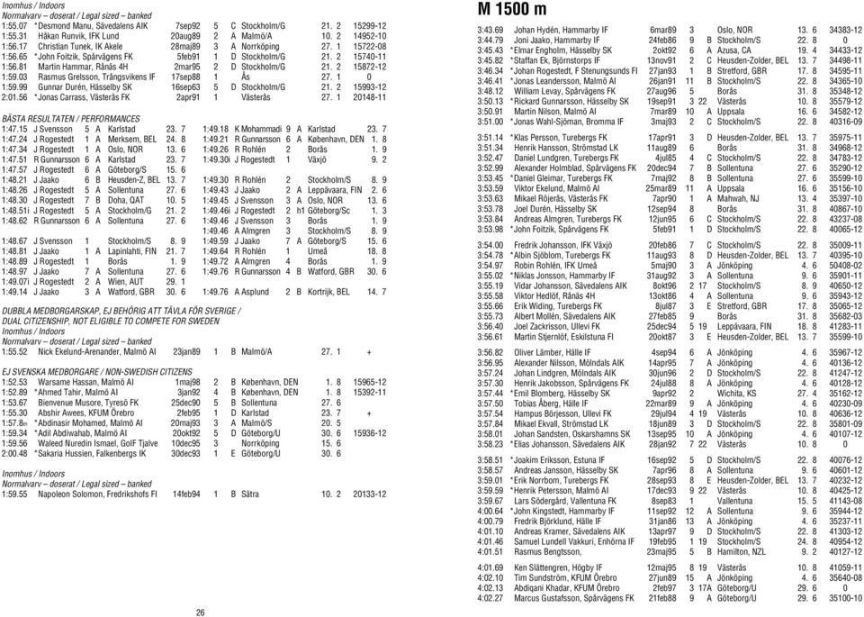 2 15872-12 1:59.03 Rasmus Grelsson, Trångsvikens IF 17sep88 1 Ås 27. 1 0 1:59.99 Gunnar Durén, Hässelby SK 16sep63 5 D Stockholm/G 21. 2 15993-12 2:01.