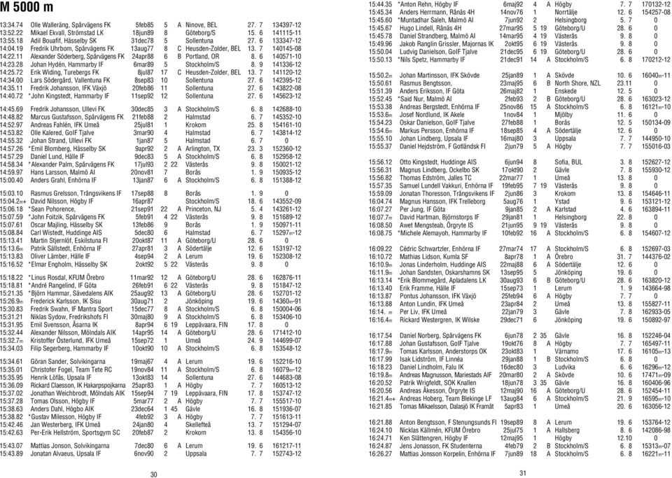 11 Alexander Söderberg, Spårvägens FK 24apr88 6 B Portland, OR 8. 6 140571-10 14:23.28 Johan Hydén, Hammarby IF 6mar89 5 Stockholm/S 8. 9 141336-12 14:25.