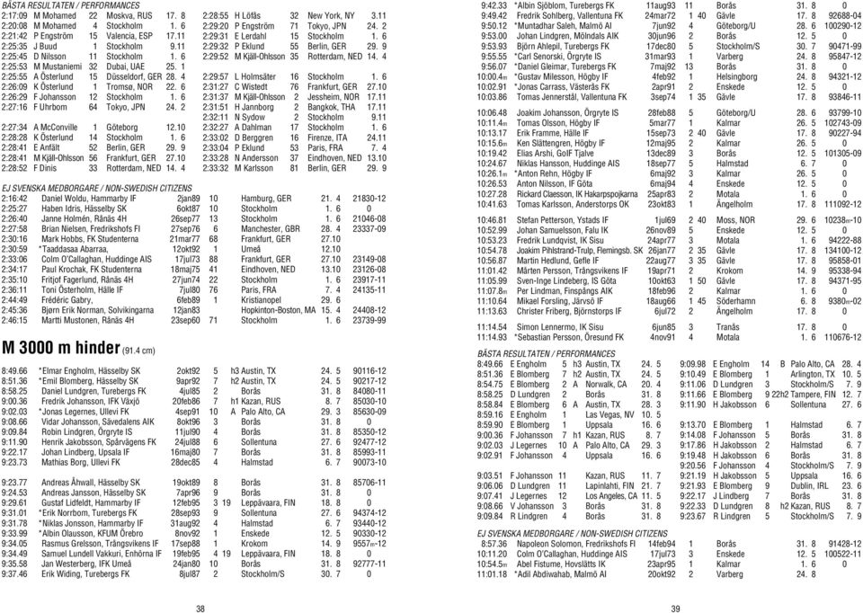 6 2:27:16 F Uhrbom 64 Tokyo, JPN 24. 2 2:27:34 A McConville 1 Göteborg 12.10 2:28:28 K Österlund 14 Stockholm 1. 6 2:28:41 E Anfält 52 Berlin, GER 29. 9 2:28:41 M Kjäll-Ohlsson 56 Frankfurt, GER 27.