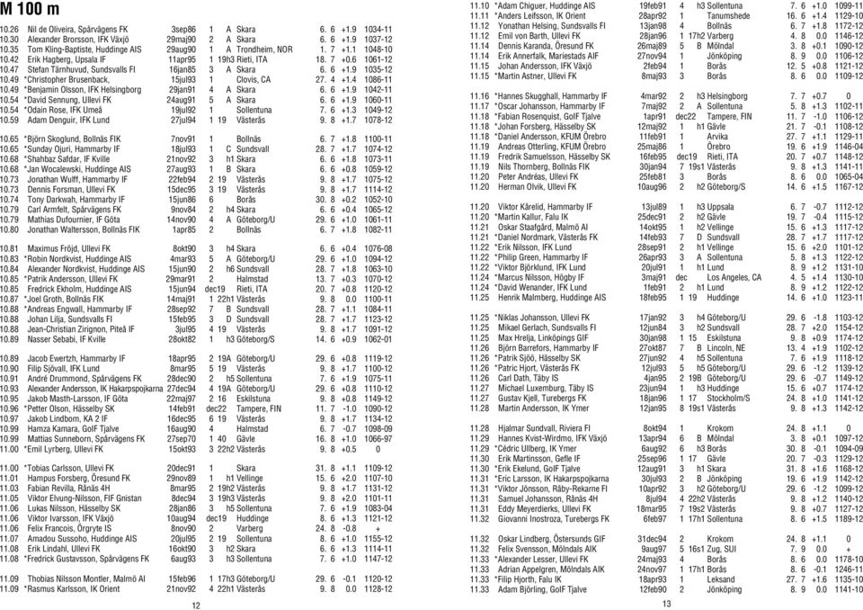 47 Stefan Tärnhuvud, Sundsvalls FI 16jan85 3 A Skara 6. 6 +1.9 1035-12 10.49 *Christopher Brusenback, 15jul93 1 Clovis, CA 27. 4 +1.4 1086-11 10.