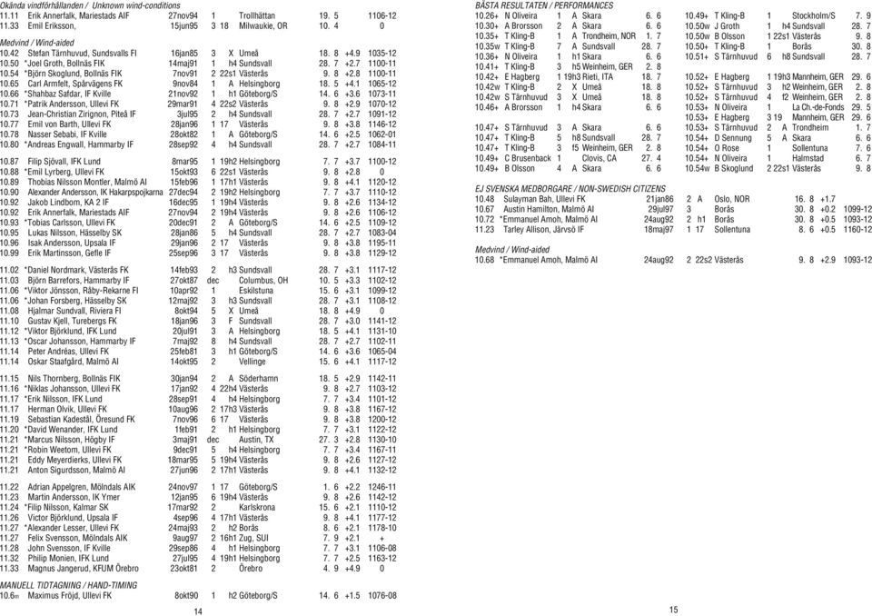 54 *Björn Skoglund, Bollnäs FIK 7nov91 2 22s1 Västerås 9. 8 +2.8 1100-11 10.65 Carl Armfelt, Spårvägens FK 9nov84 1 A Helsingborg 18. 5 +4.1 1065-12 10.