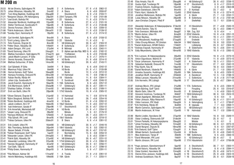 21 *Joel Groth, Bollnäs FIK 14maj91 1 22 Västerås 11. 8 +2.0 2176-11 21.52 Alexander Nordkvist, Huddinge AIS 15jun90 1 B Sollentuna 27. 6 +1.3 2101-10 21.