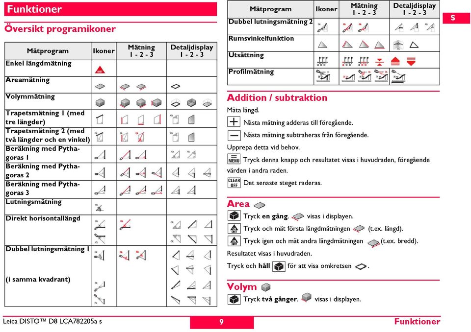 Utsättning Profilmätning Addition / subtraktion Mäta längd. Nästa mätning adderas till föregående. Nästa mätning subtraheras från föregående. Upprepa detta vid behov.
