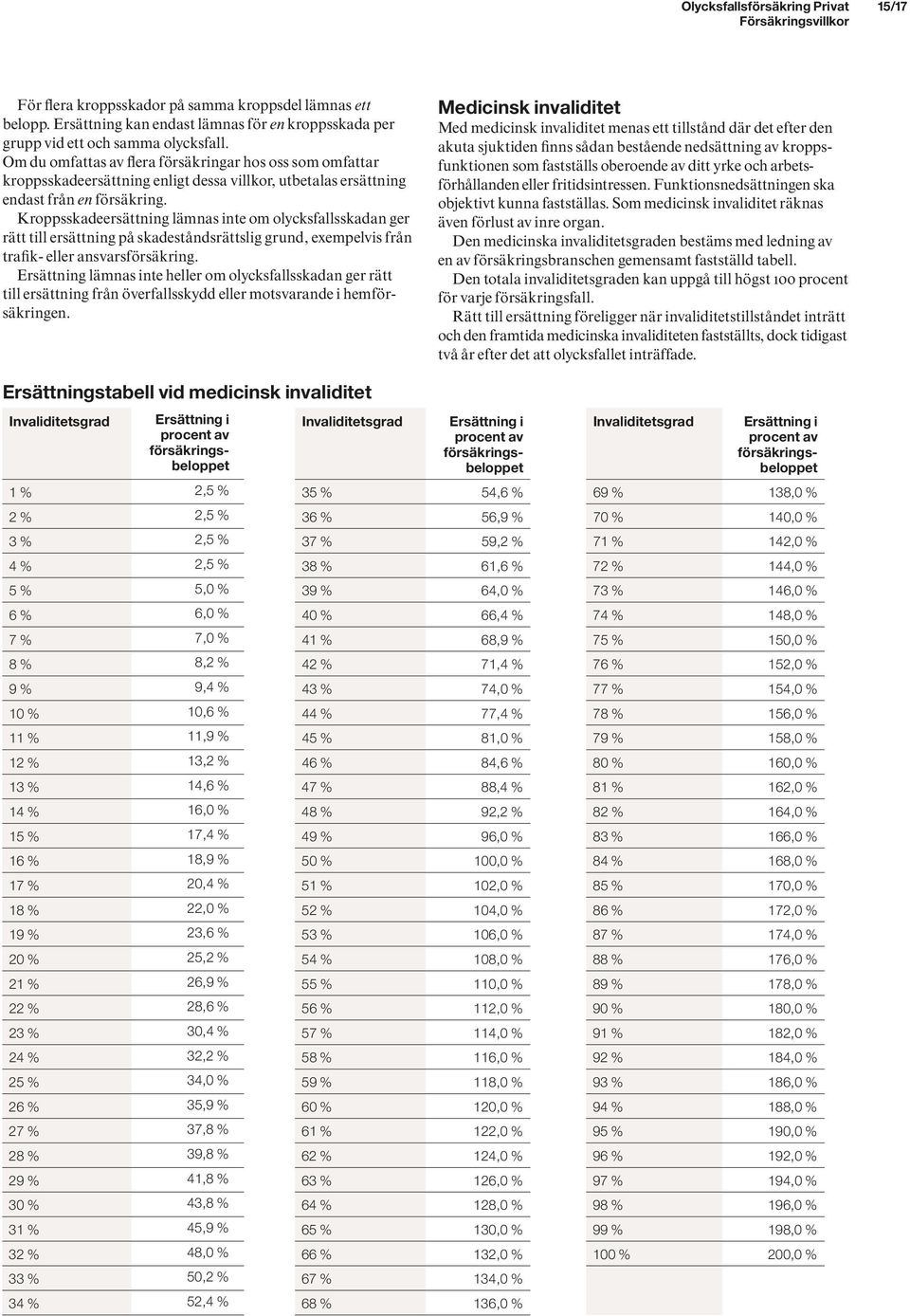 Kroppsskadeersättning lämnas inte om olycksfallsskadan ger rätt till ersättning på skadeståndsrättslig grund, exempelvis från trafik- eller ansvarsförsäkring.