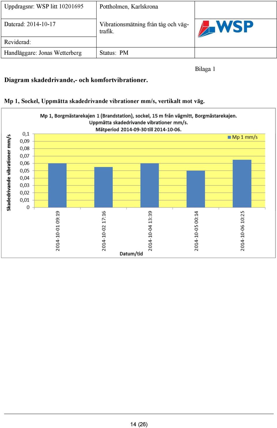 Bilaga 1 Mp 1, Sockel, Uppmätta