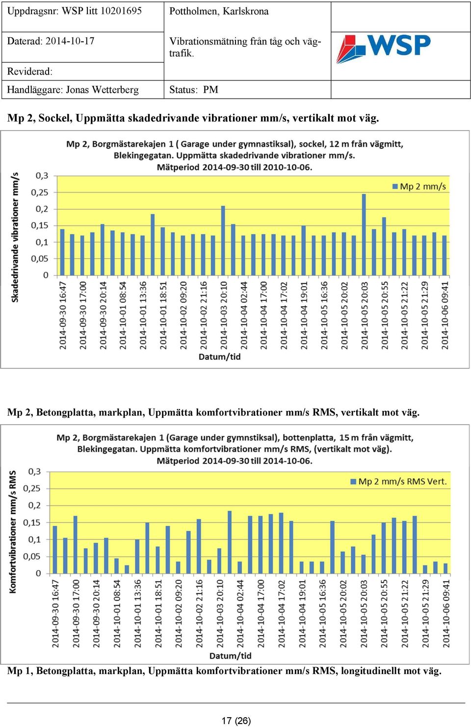 Mp 2, Betongplatta, markplan, Uppmätta komfortvibrationer mm/s