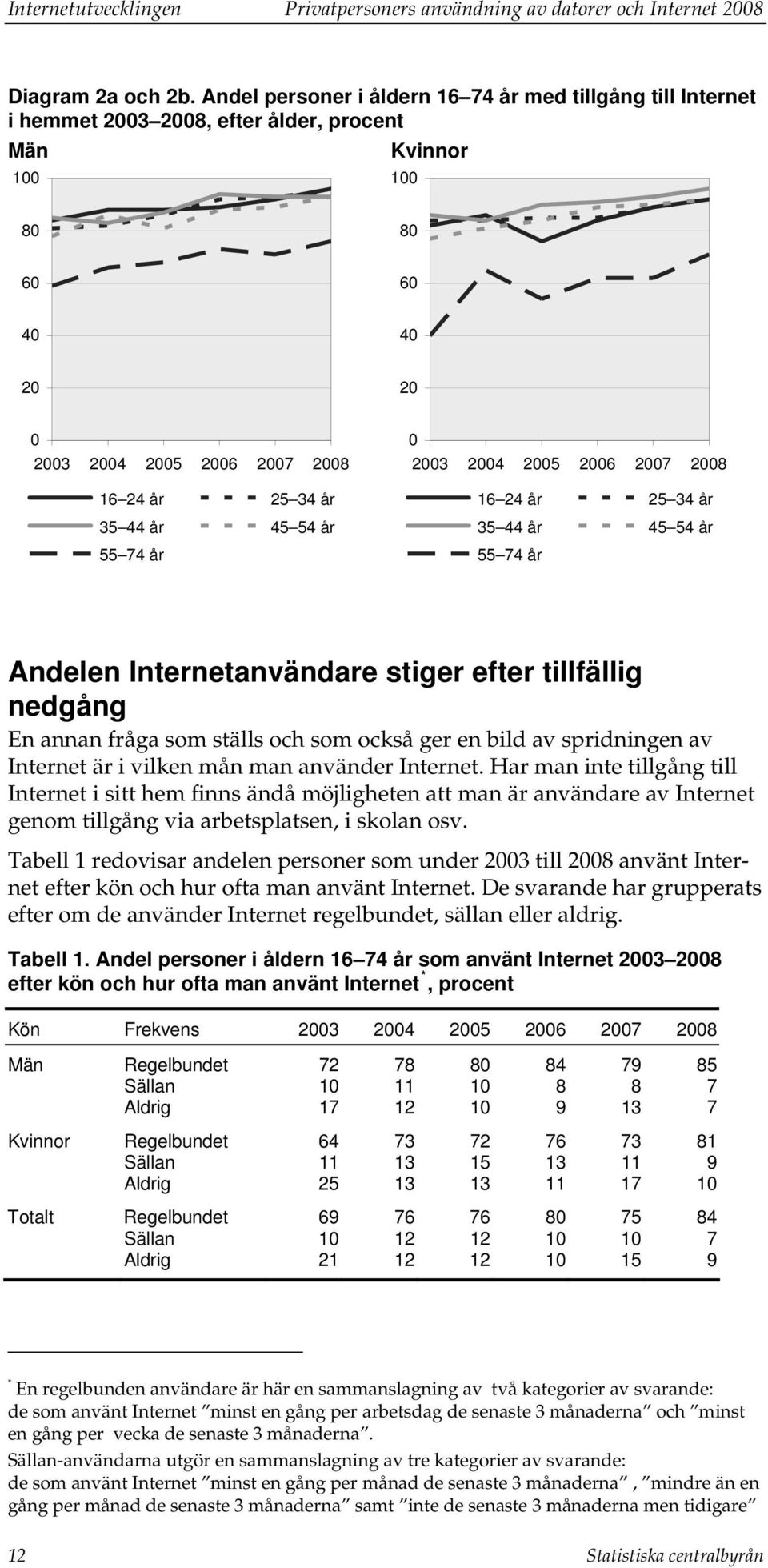 44 år 45 54 år 55 74 år 0 2003 2004 2005 2006 2007 2008 16 24 år 25 34 år 35 44 år 45 54 år 55 74 år Andelen Internetanvändare stiger efter tillfällig nedgång En annan fråga som ställs och som också