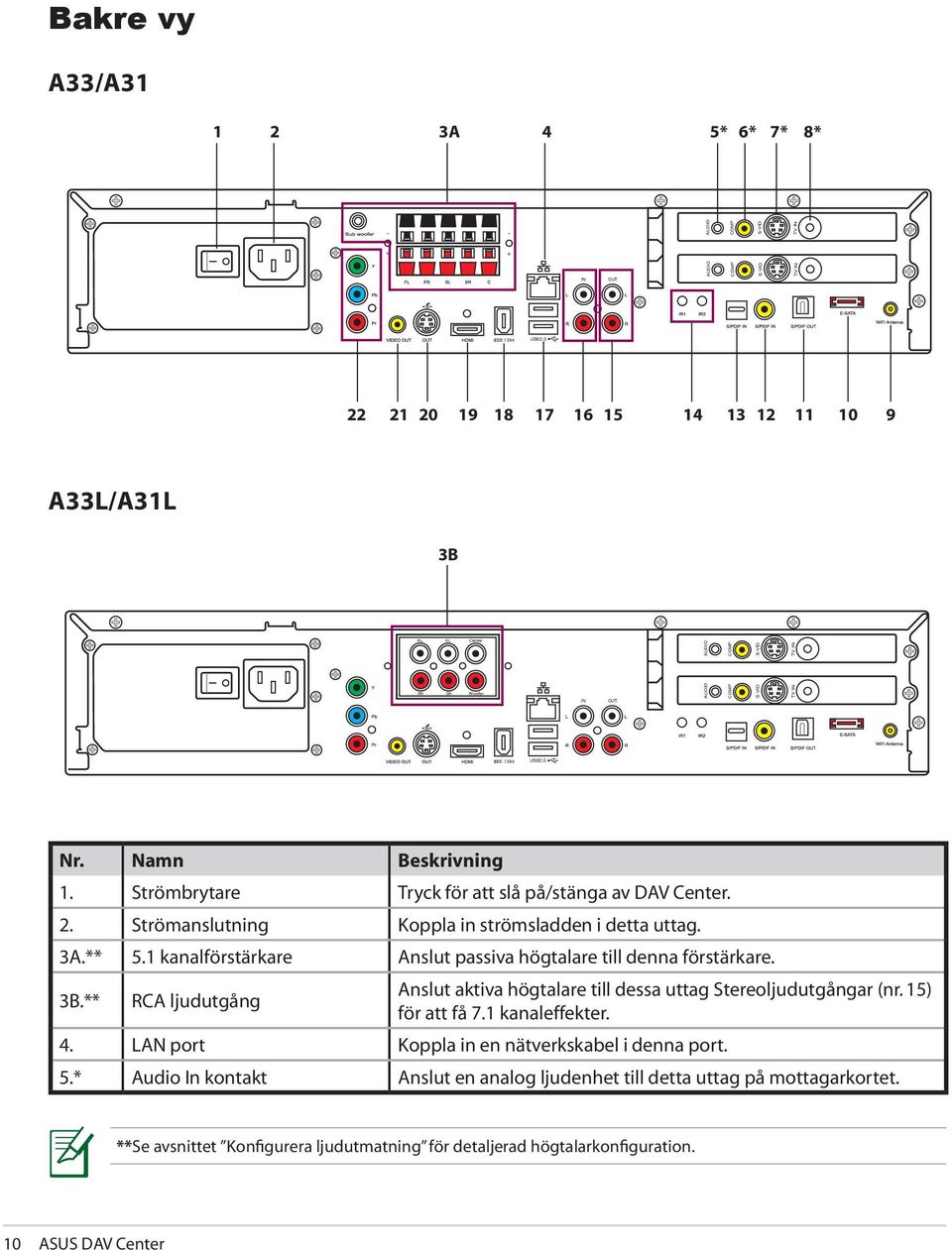 1 kanalförstärkare Anslut passiva högtalare till denna förstärkare. 3B.** RCA ljudutgång Anslut aktiva högtalare till dessa uttag Stereoljudutgångar (nr.