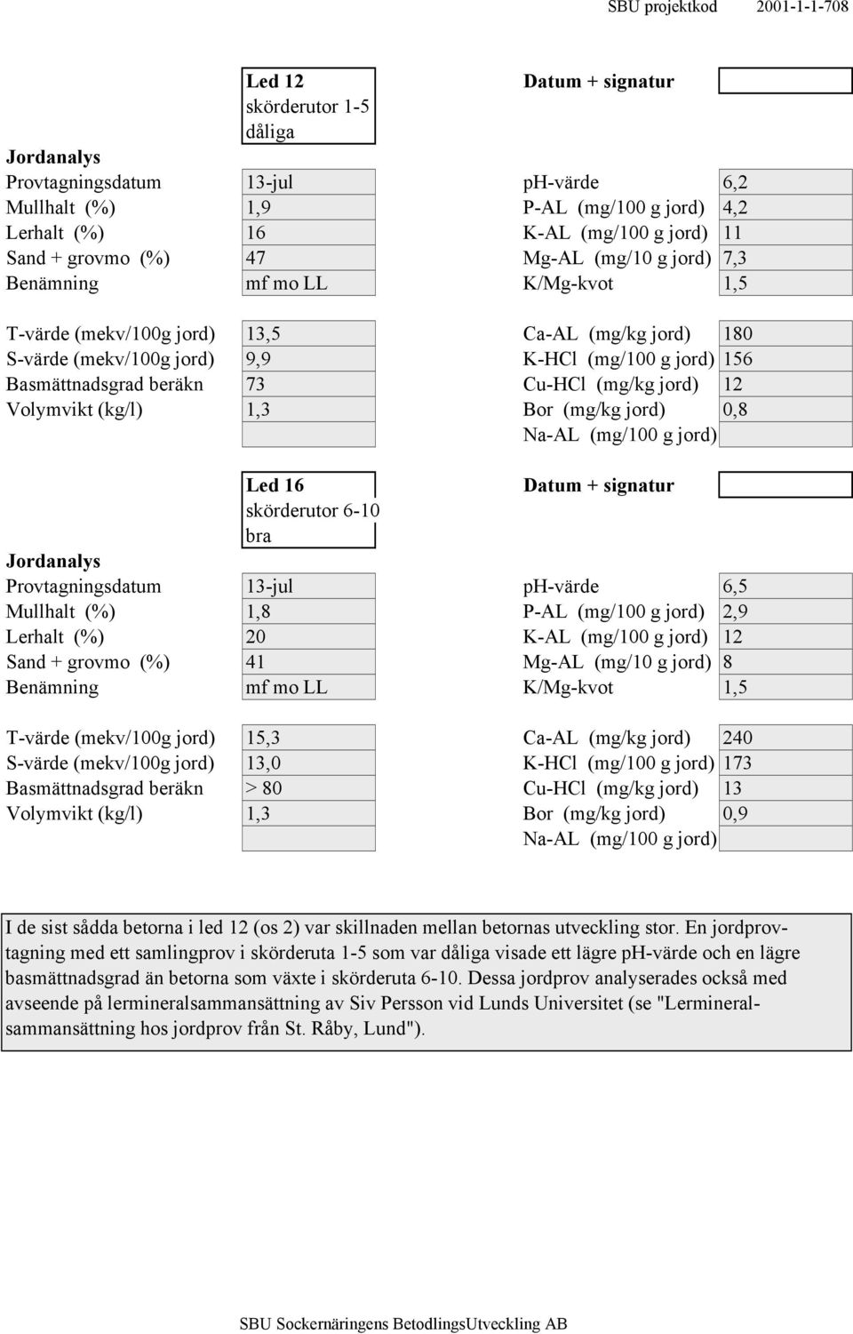 Basmättnadsgrad beräkn 73 Cu-HCl (mg/kg jord) 12 Volymvikt (kg/l) 1,3 Bor (mg/kg jord) 0,8 Na-AL (mg/100 g jord) Led 16 Datum + signatur skörderutor 6-10 bra Jordanalys Provtagningsdatum 13-jul