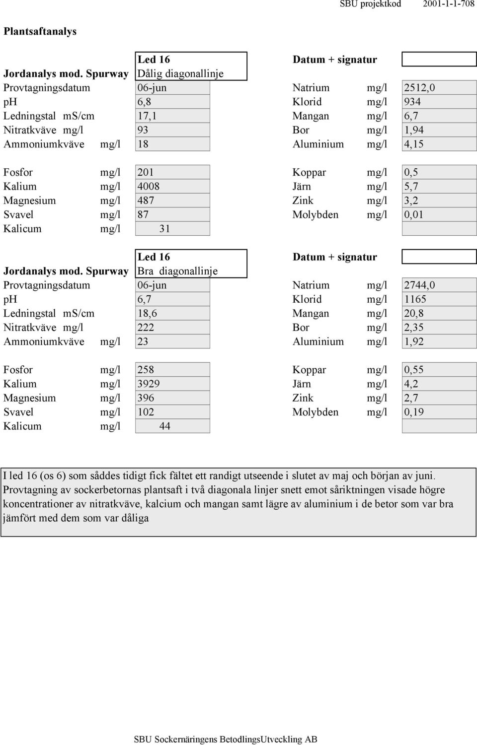 Aluminium mg/l 4,15 Fosfor mg/l 201 Koppar mg/l 0,5 Kalium mg/l 4008 Järn mg/l 5,7 Magnesium mg/l 487 Zink mg/l 3,2 Svavel mg/l 87 Molybden mg/l 0,01 Kalicum mg/l 31 Led 16 Datum + signatur