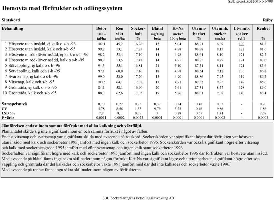 Renhet 1000- vikt halt mg/100g mekv/ barhet socker socker tal/ha ton/ha % beta 100 g beta % ton/ha rel 1 % 1 Höstvete utan insådd, ej kalk o s-b -96 102,1 45,2 16,76 15 5,04 88,21 6,69 100 81,2 2