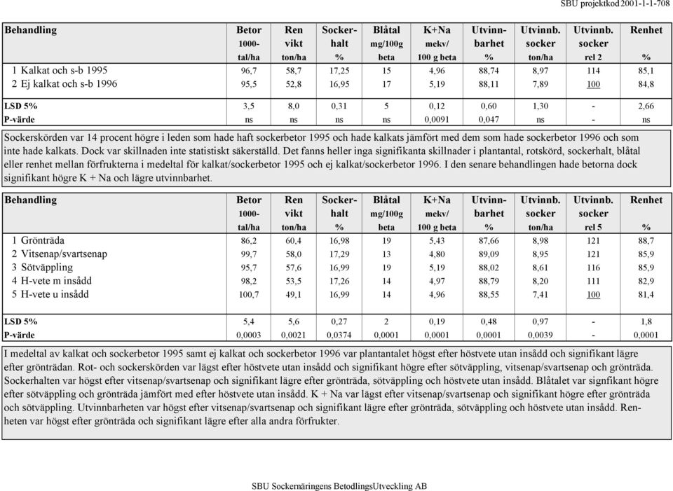 Renhet 1000- vikt halt mg/100g mekv/ barhet socker socker tal/ha ton/ha % beta 100 g beta % ton/ha rel 2 % 1 Kalkat och s-b 1995 96,7 58,7 17,25 15 4,96 88,74 8,97 114 85,1 2 Ej kalkat och s-b 1996