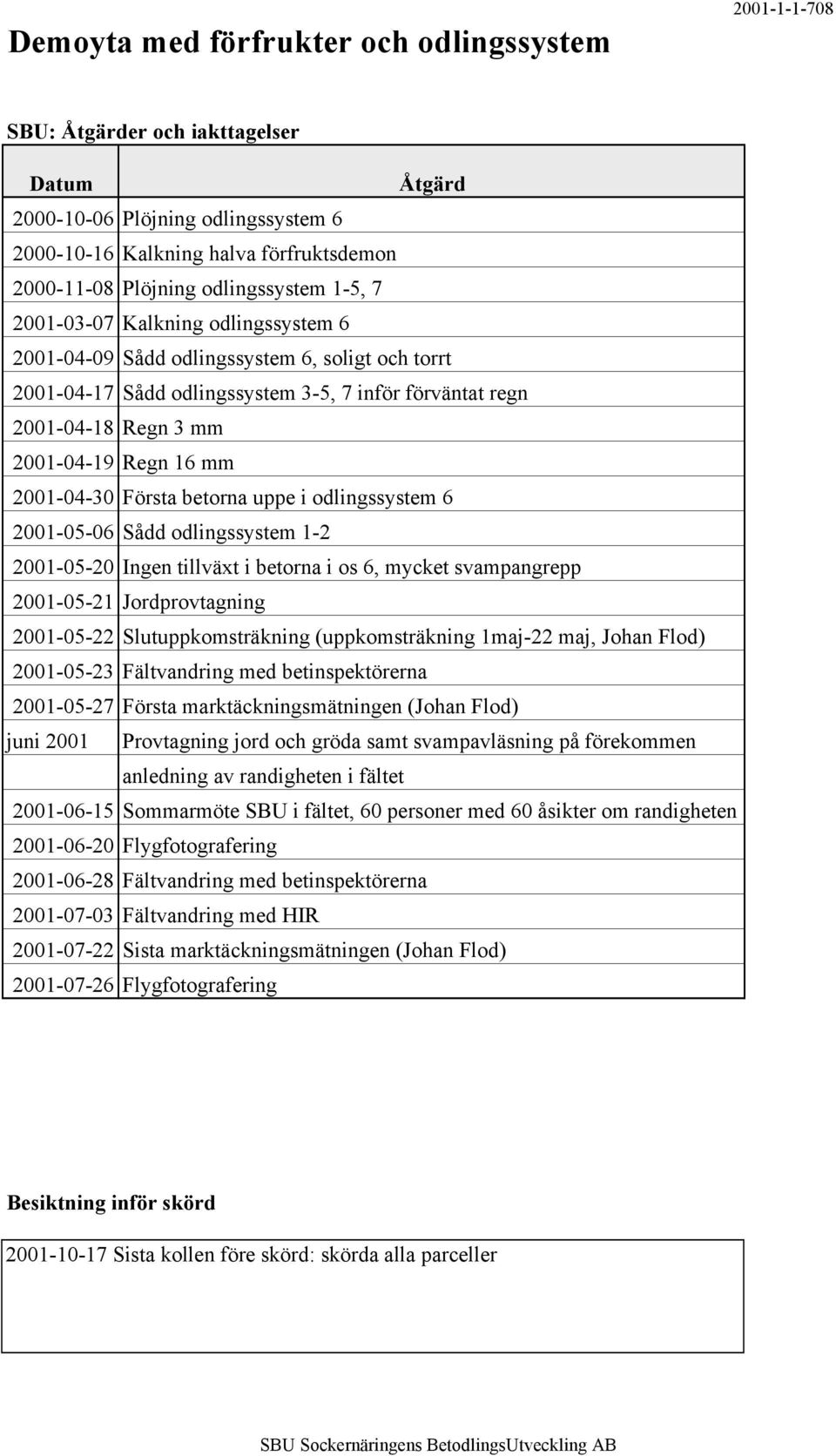 Regn 16 mm 2001-04-30 Första betorna uppe i odlingssystem 6 2001-05-06 Sådd odlingssystem 1-2 2001-05-20 Ingen tillväxt i betorna i os 6, mycket svampangrepp 2001-05-21 Jordprovtagning 2001-05-22