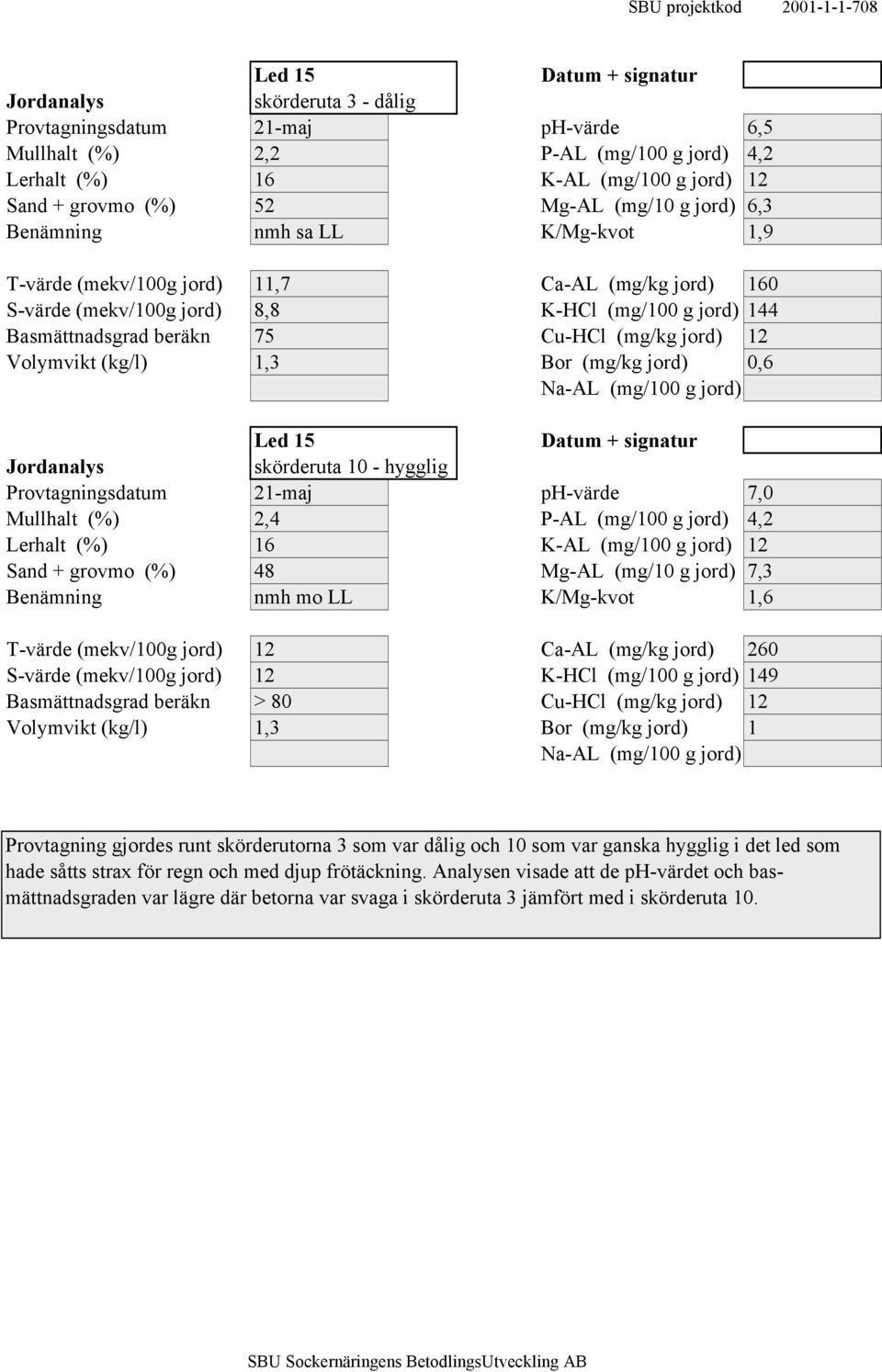 Basmättnadsgrad beräkn 75 Cu-HCl (mg/kg jord) 12 Volymvikt (kg/l) 1,3 Bor (mg/kg jord) 0,6 Na-AL (mg/100 g jord) Led 15 Datum + signatur Jordanalys skörderuta 10 - hygglig Provtagningsdatum 21-maj