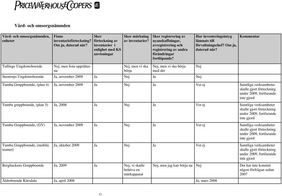 Tullinge Ungdomsboende Nej, men lista upprättas nu Nej, men vi ska börja Nej, men vi ska börja med det Stentorps Ungdomsboende Ja, november 2009 Ja Nej Ja Nej Tumba Gruppboende, (plan 4) Ja, november