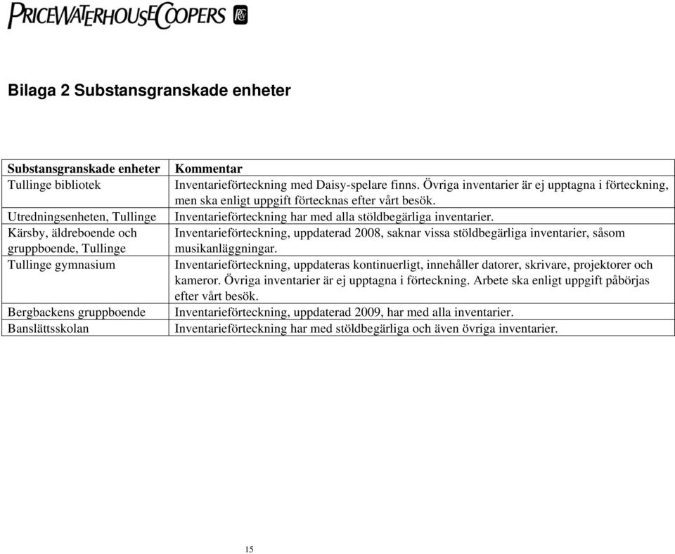 Inventarieförteckning har med alla stöldbegärliga inventarier. Inventarieförteckning, uppdaterad 2008, saknar vissa stöldbegärliga inventarier, såsom musikanläggningar.