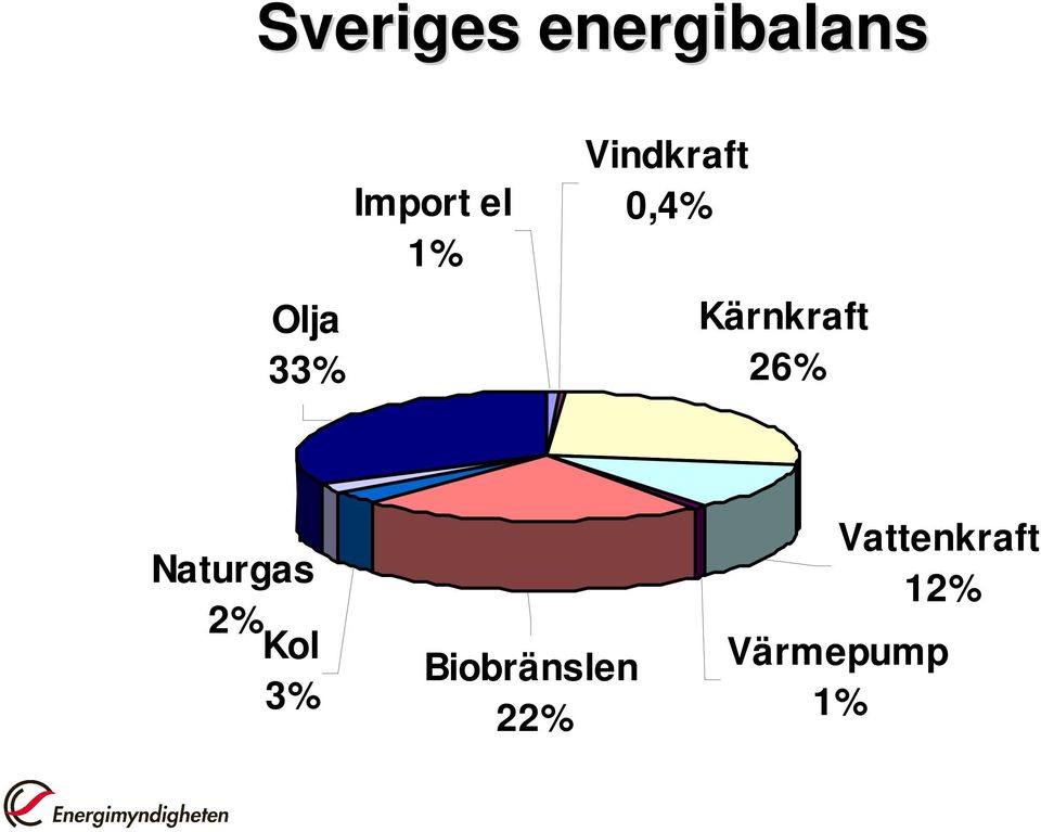Kärnkraft 26% Naturgas 2% Kol 3%