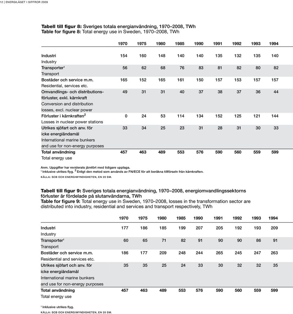 m. 165 152 165 161 150 157 153 157 157 Residential, services etc. Omvandlings- och distributions- 49 31 31 40 37 38 37 36 44 förluster, exkl. kärnkraft Conversion and distribution losses, excl.