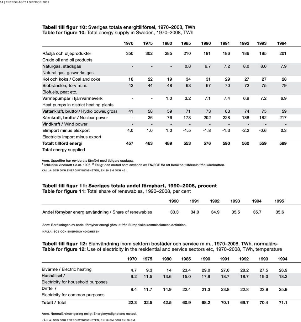 9 Natural gas, gasworks gas Kol och koks / Coal and coke 18 22 19 34 31 29 27 27 28 Biobränslen, torv m.m. 43 44 48 63 67 70 72 75 79 Biofuels, peat etc. Värmepumpar i fjärrvärmeverk - - 1.0 3.2 7.1 7.