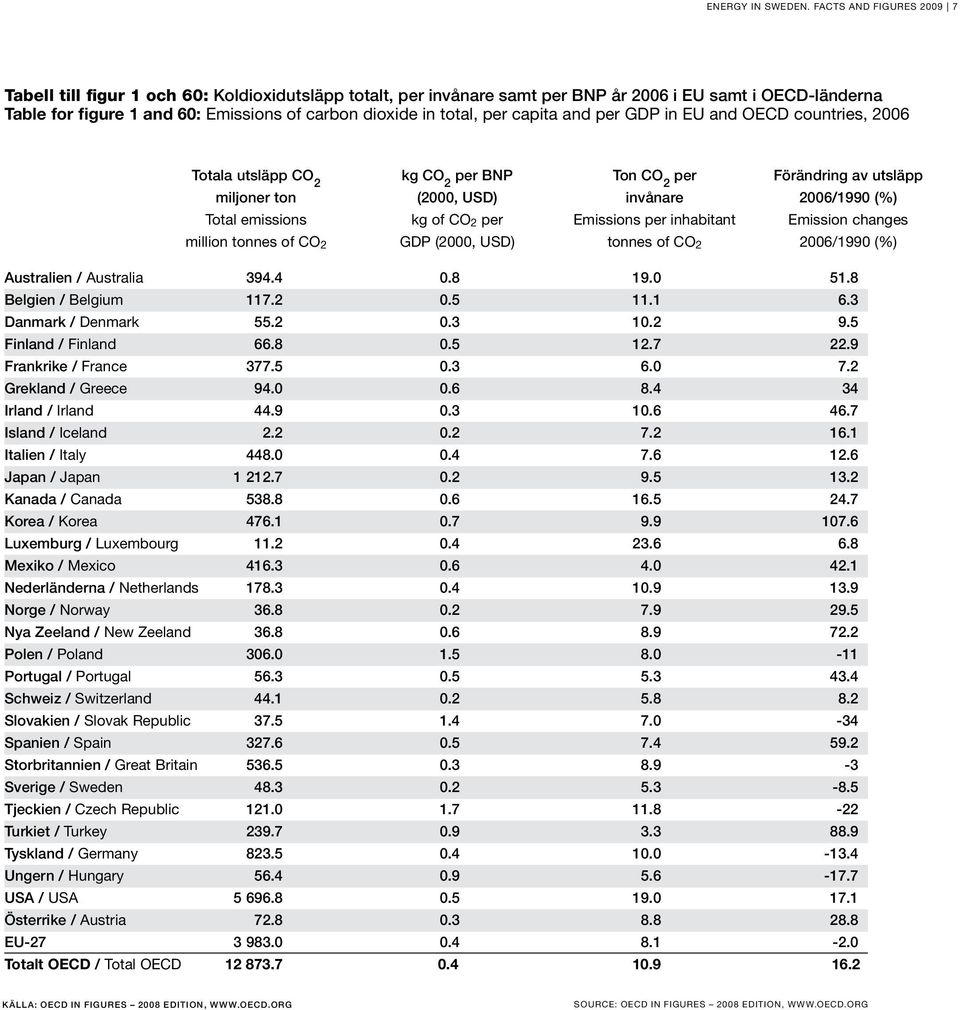 total, per capita and per GDP in EU and OECD countries, 2006 Totala utsläpp CO 2 kg CO 2 per BNP Ton CO 2 per Förändring av utsläpp miljoner ton (2000, USD) invånare 2006/1990 (%) Total emissions kg