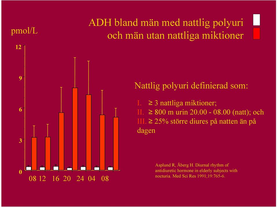 25% större diures på natten än på dagen 0 08 12 16 20 24 04 08 Asplund R, Åberg H.