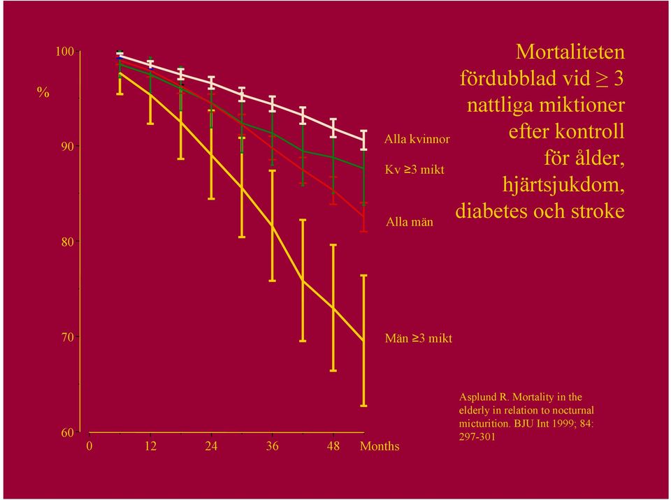 och stroke 70 Män 3 mikt 60 0 12 24 36 48 Months Asplund R.