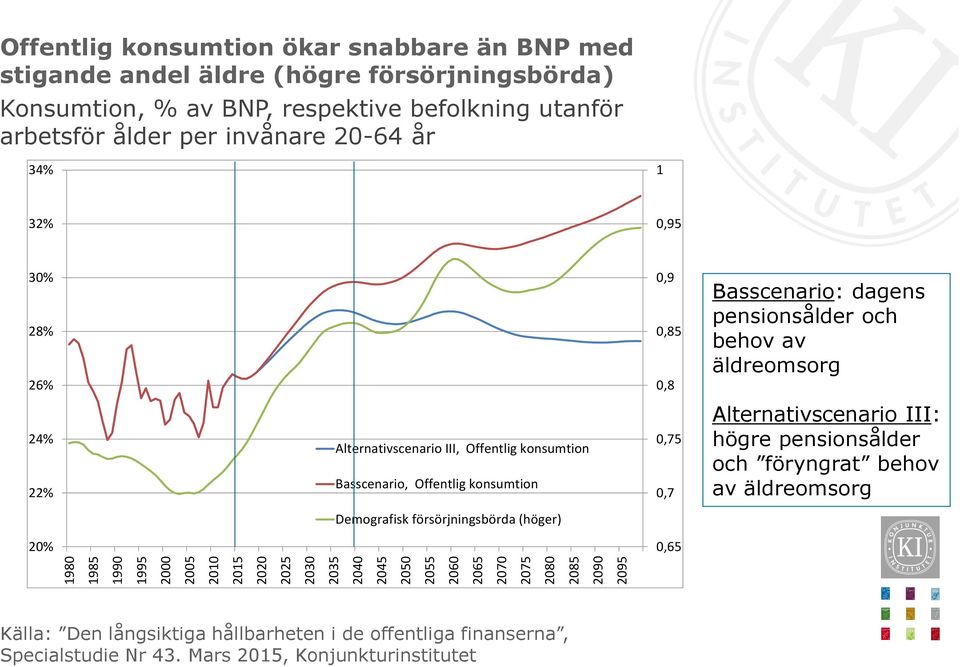 pensionsålder och behov av äldreomsorg 24% 22% Alternativscenario III, Offentlig konsumtion Basscenario, Offentlig konsumtion 0,75 0,7 Alternativscenario III: högre pensionsålder och