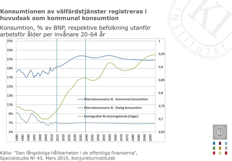 år 25% 23% 21% 19% 1 0,95 0,9 17% 0,85 15% 13% 11% 9% 7% 5% Alternativscenario III, Kommunal konsumtion Alternativscenario III, Statlig konsumtion