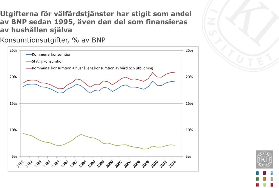 av BNP 25% 20% Kommunal konsumtion Statlig konsumtion Kommunal konsumtion