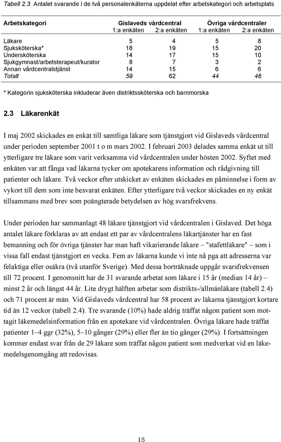 Läkare Sjuksköterska* Undersköterska Sjukgymnast/arbetsterapeut/kurator Annan vårdcentralstjänst Totalt 5 18 14 8 14 59 4 19 17 7 15 62 5 15 15 3 6 44 8 20 10 2 6 46 * Kategorin sjuksköterska